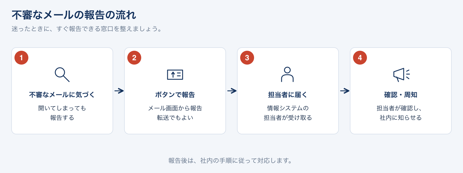 不審なメールの報告の流れの図。1 不審なメールに気づく（開いてしまっても報告する）、2 メール画面のボタンで報告（転送でもよい）、3 情報システムの担当者に届く、4 担当者が確認し、社内に知らせる
